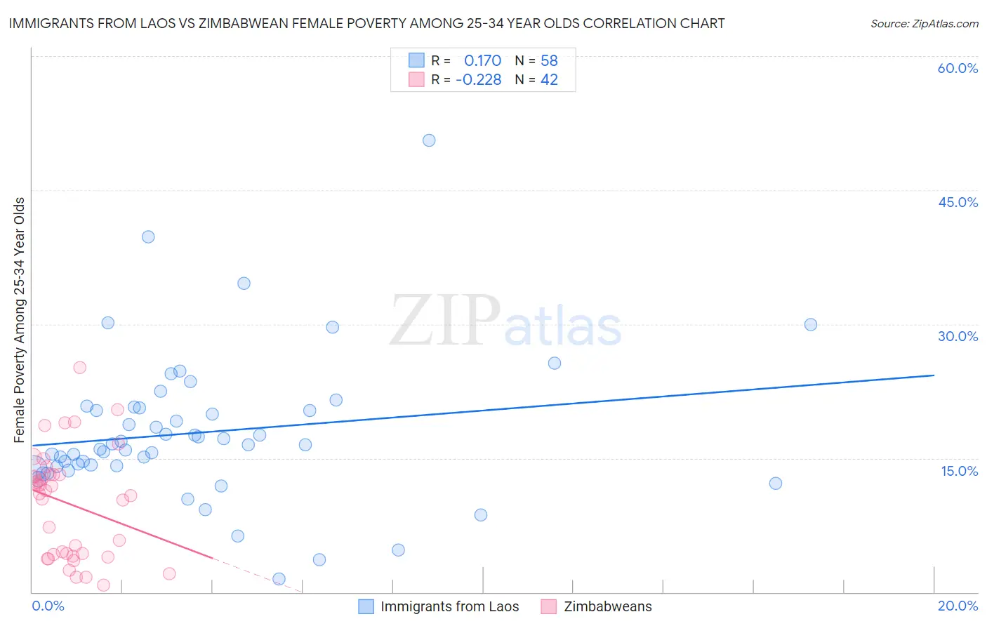 Immigrants from Laos vs Zimbabwean Female Poverty Among 25-34 Year Olds