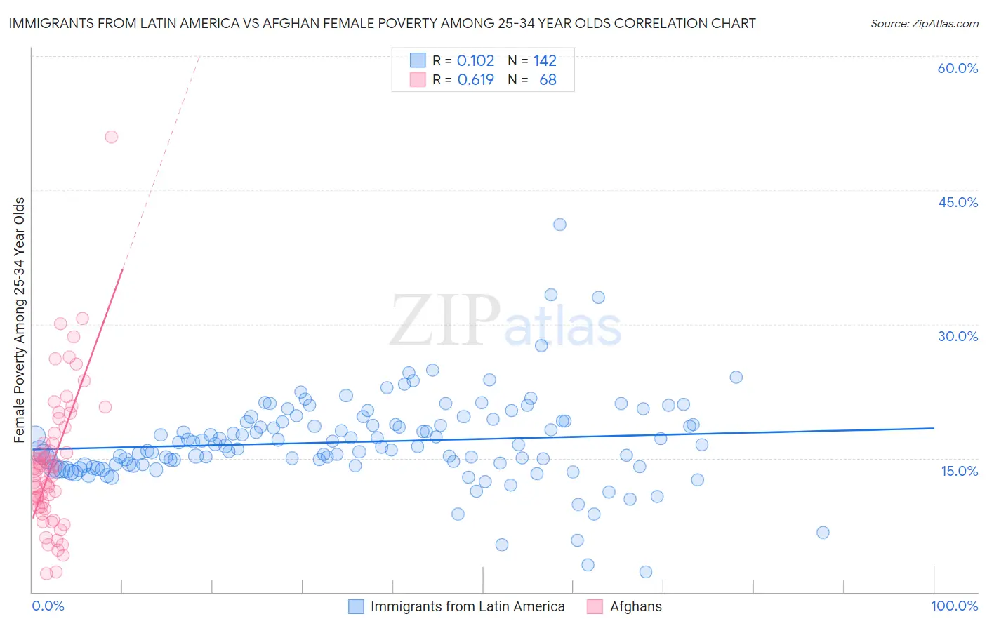 Immigrants from Latin America vs Afghan Female Poverty Among 25-34 Year Olds