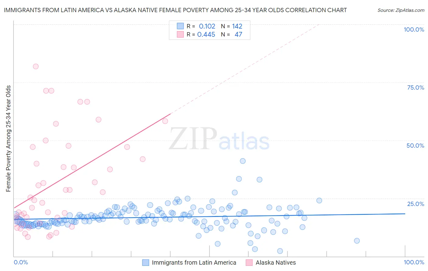 Immigrants from Latin America vs Alaska Native Female Poverty Among 25-34 Year Olds
