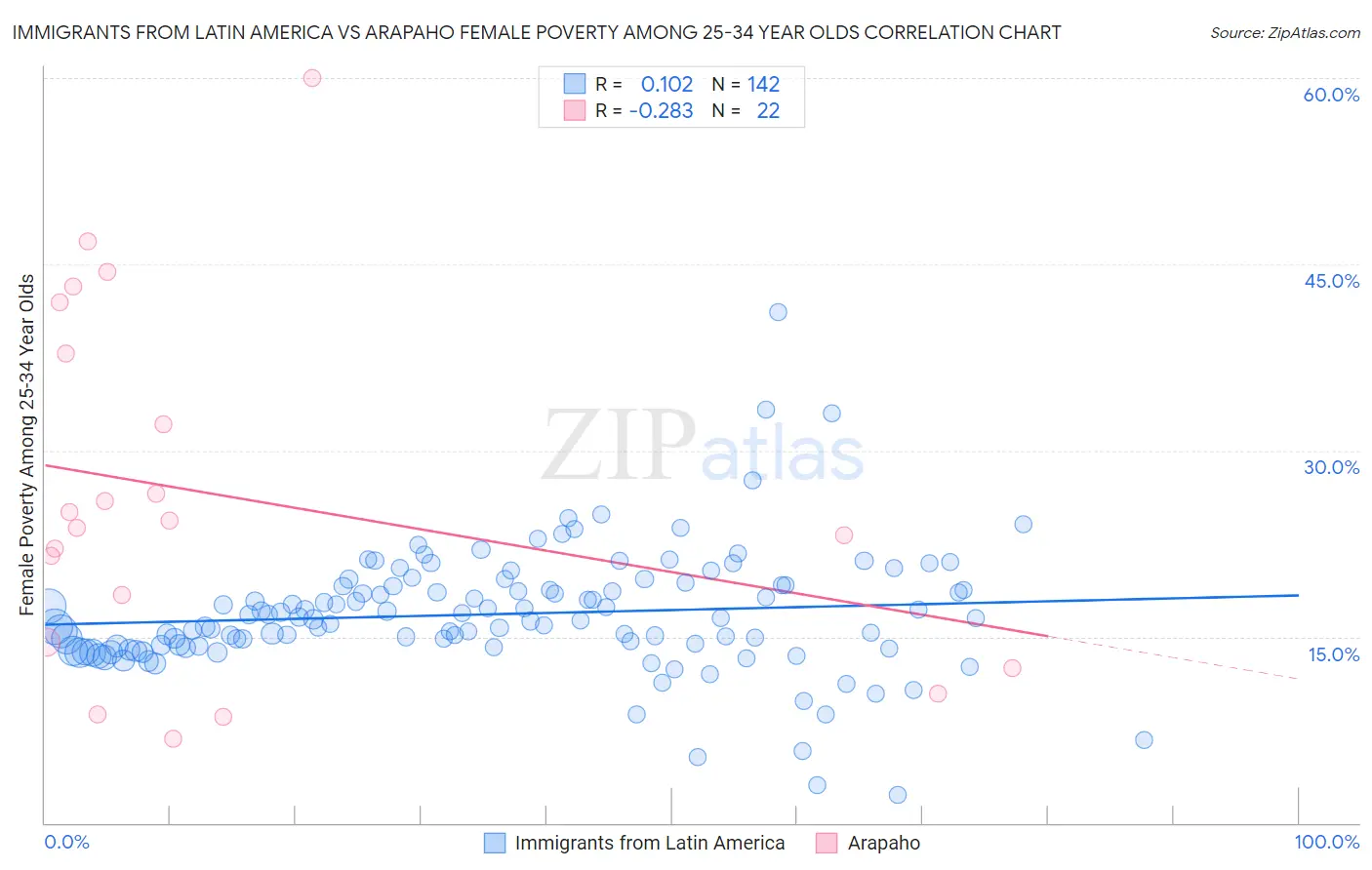Immigrants from Latin America vs Arapaho Female Poverty Among 25-34 Year Olds