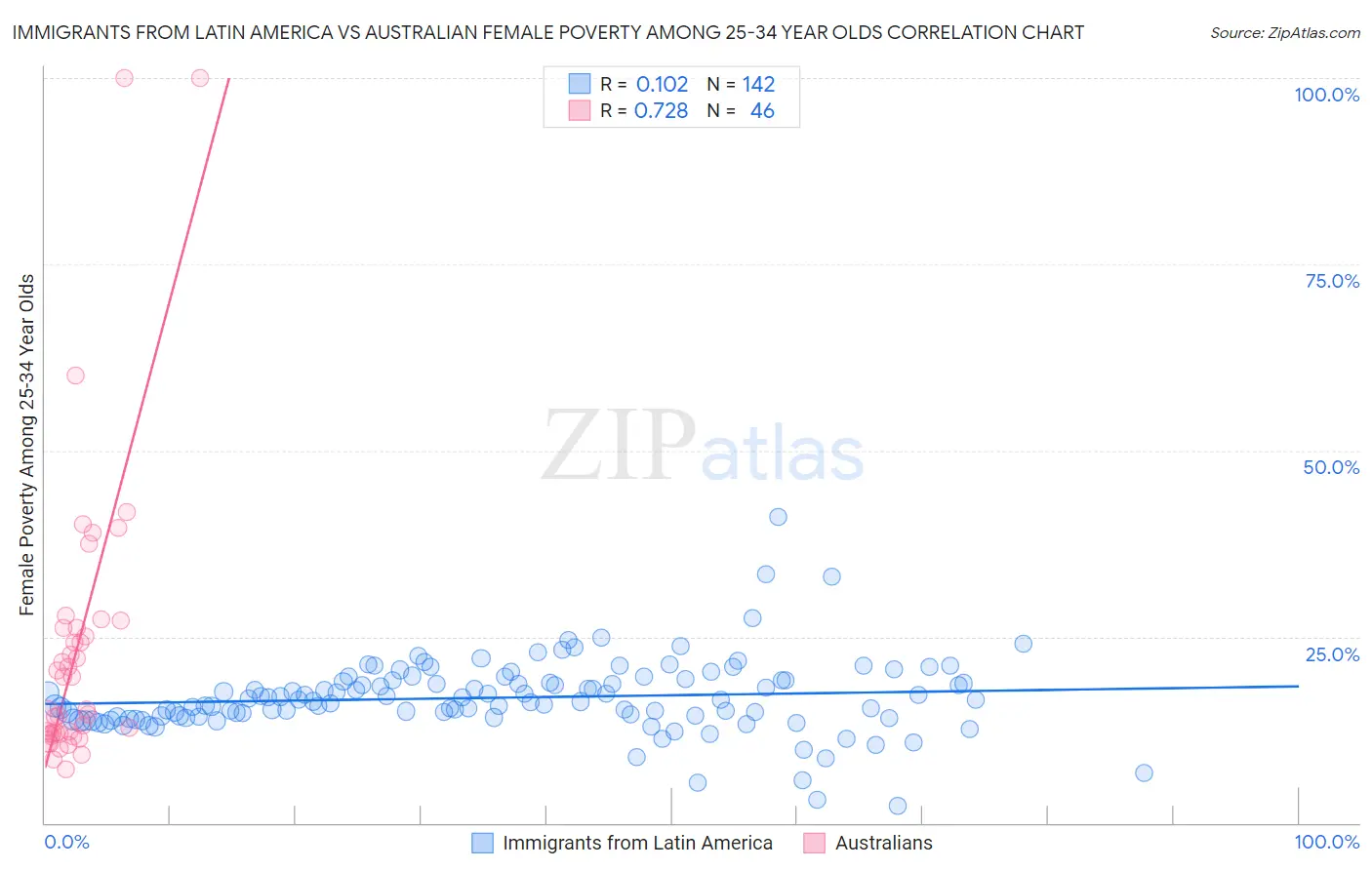 Immigrants from Latin America vs Australian Female Poverty Among 25-34 Year Olds