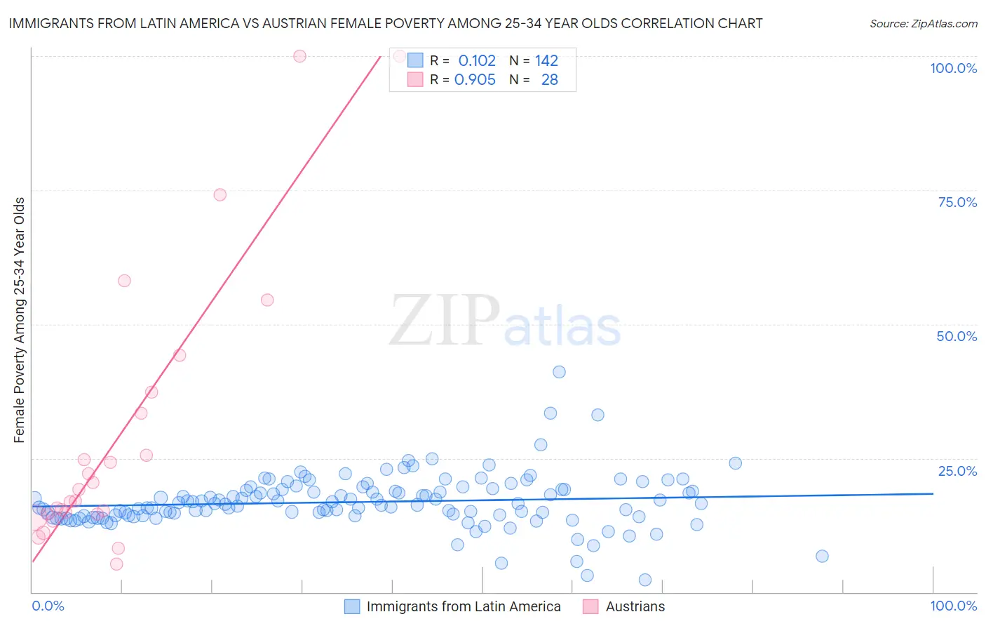 Immigrants from Latin America vs Austrian Female Poverty Among 25-34 Year Olds
