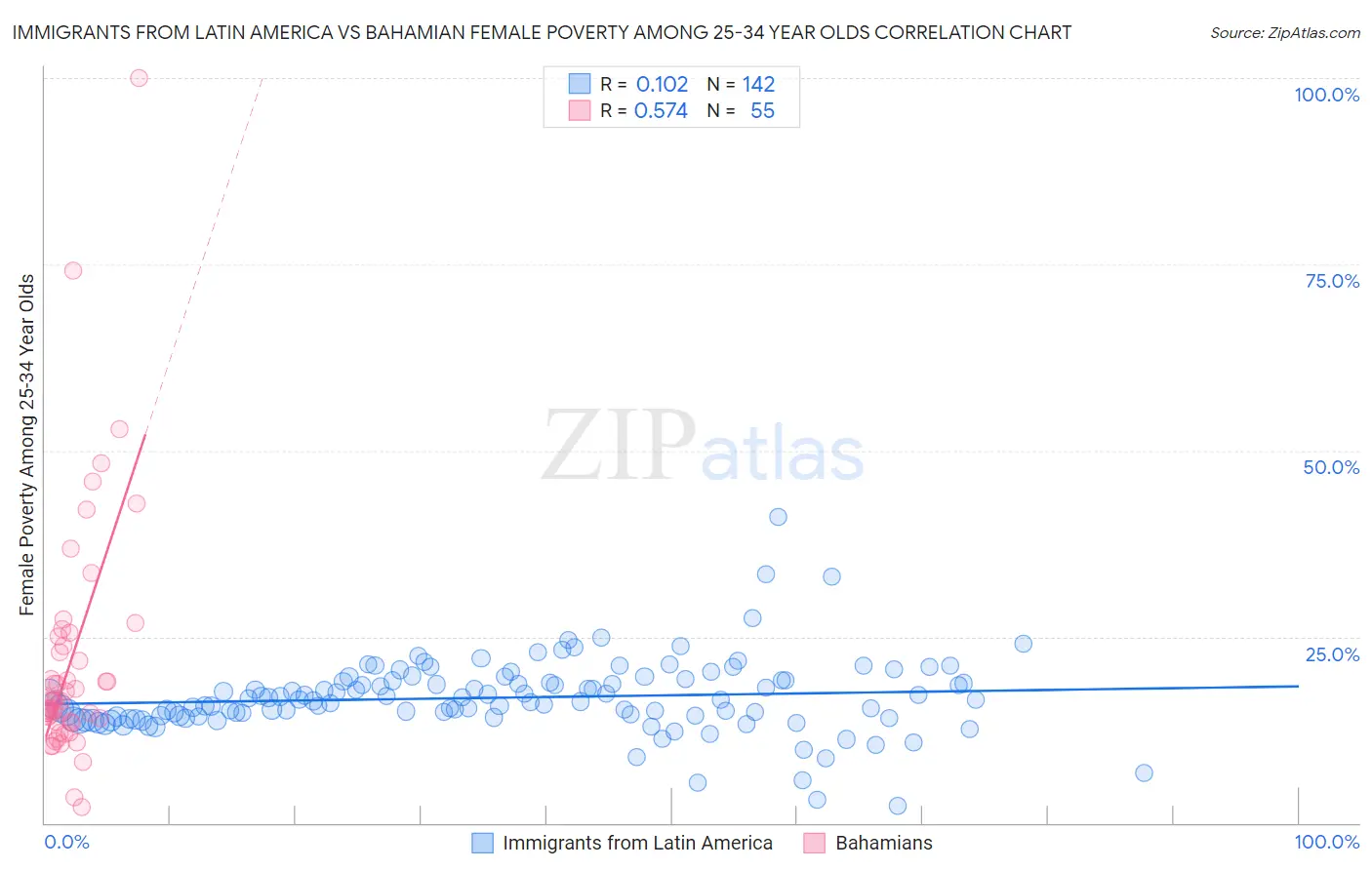 Immigrants from Latin America vs Bahamian Female Poverty Among 25-34 Year Olds