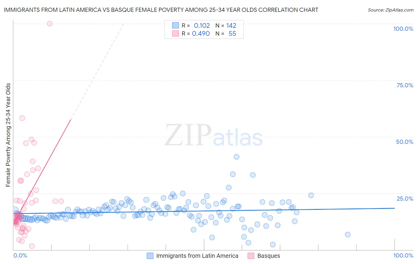 Immigrants from Latin America vs Basque Female Poverty Among 25-34 Year Olds