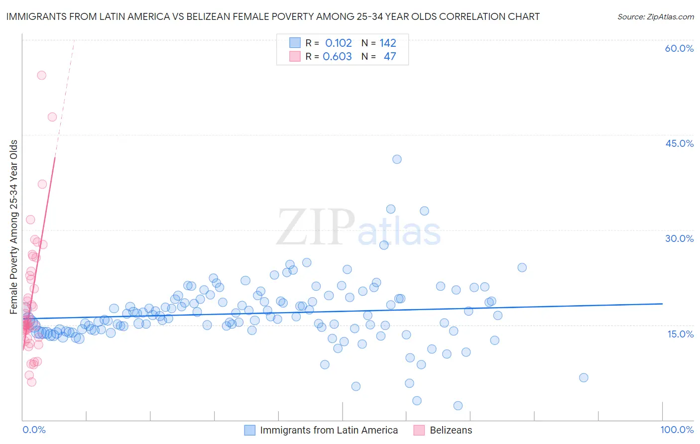 Immigrants from Latin America vs Belizean Female Poverty Among 25-34 Year Olds