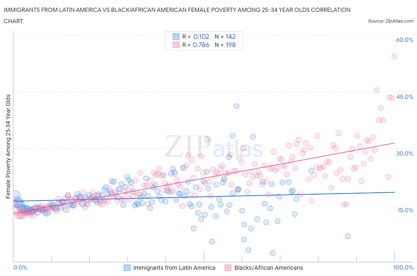 Immigrants from Latin America vs Black/African American Female Poverty Among 25-34 Year Olds