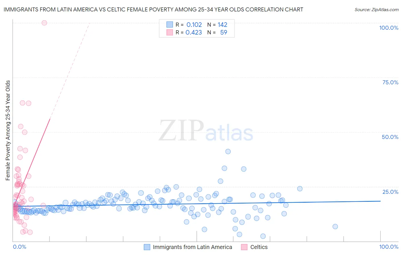 Immigrants from Latin America vs Celtic Female Poverty Among 25-34 Year Olds