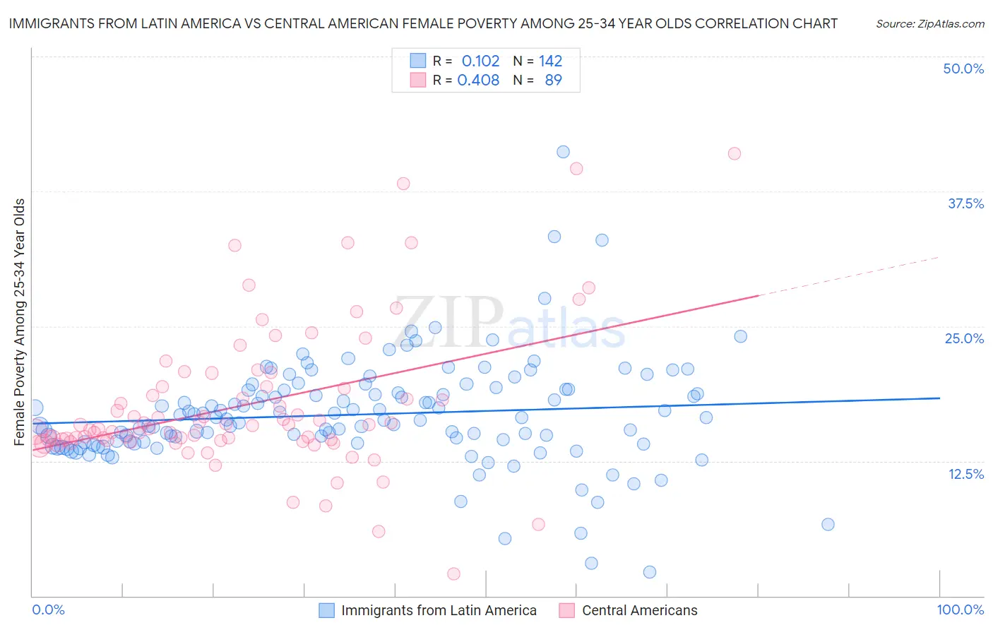 Immigrants from Latin America vs Central American Female Poverty Among 25-34 Year Olds