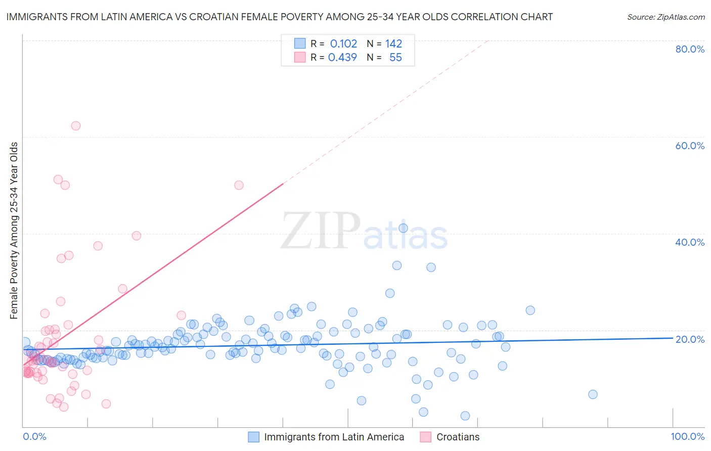 Immigrants from Latin America vs Croatian Female Poverty Among 25-34 Year Olds