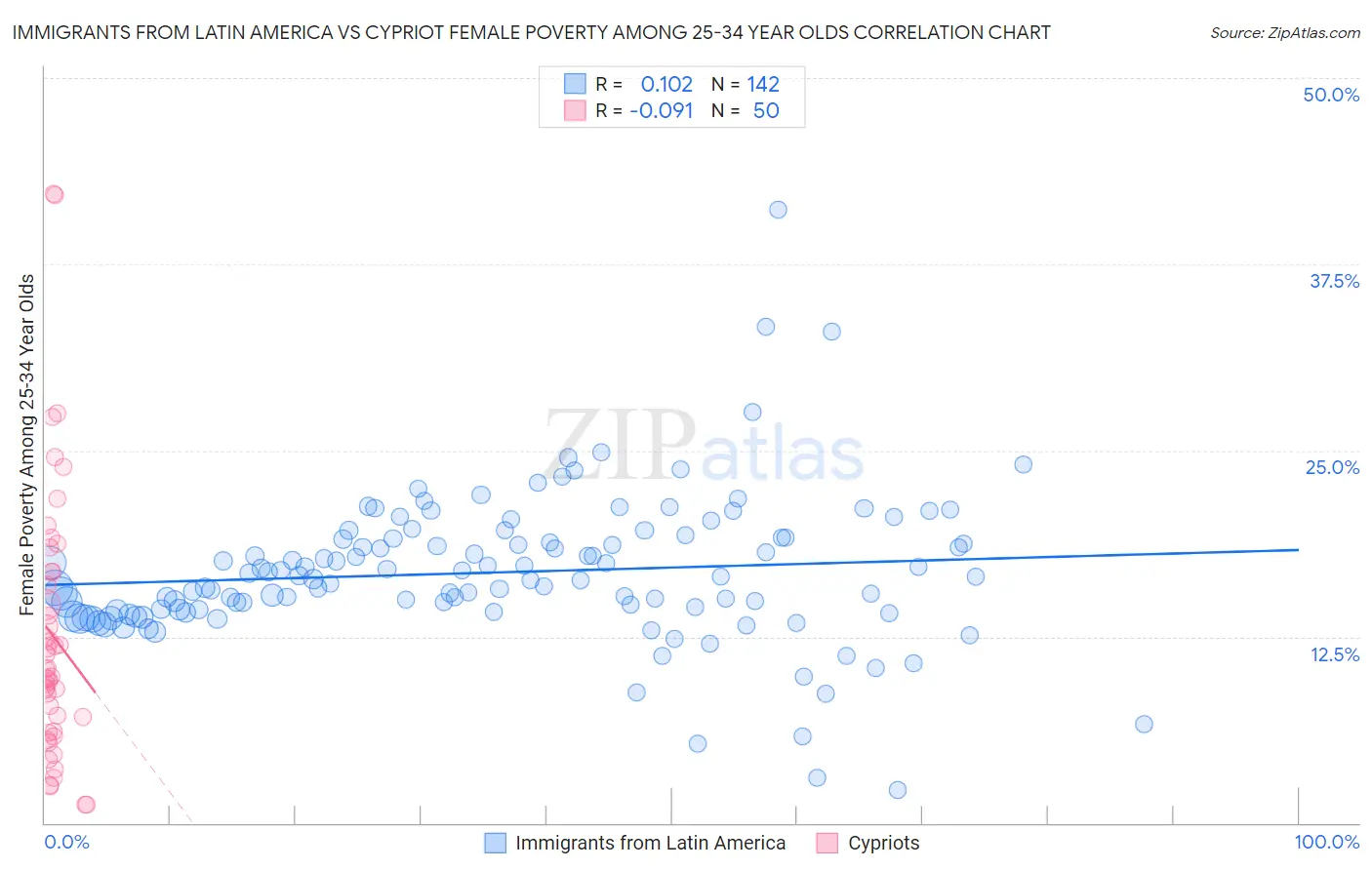 Immigrants from Latin America vs Cypriot Female Poverty Among 25-34 Year Olds