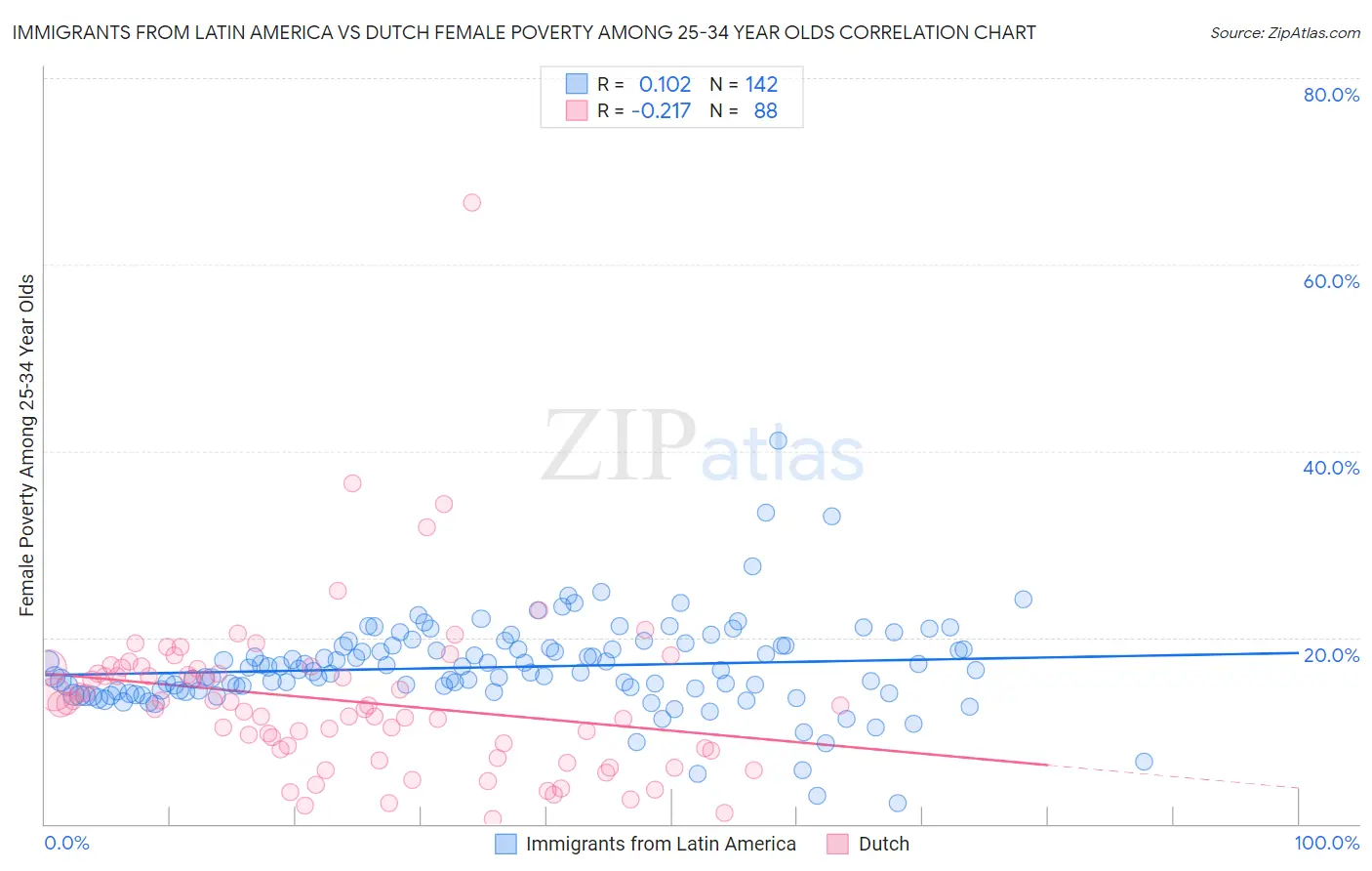 Immigrants from Latin America vs Dutch Female Poverty Among 25-34 Year Olds