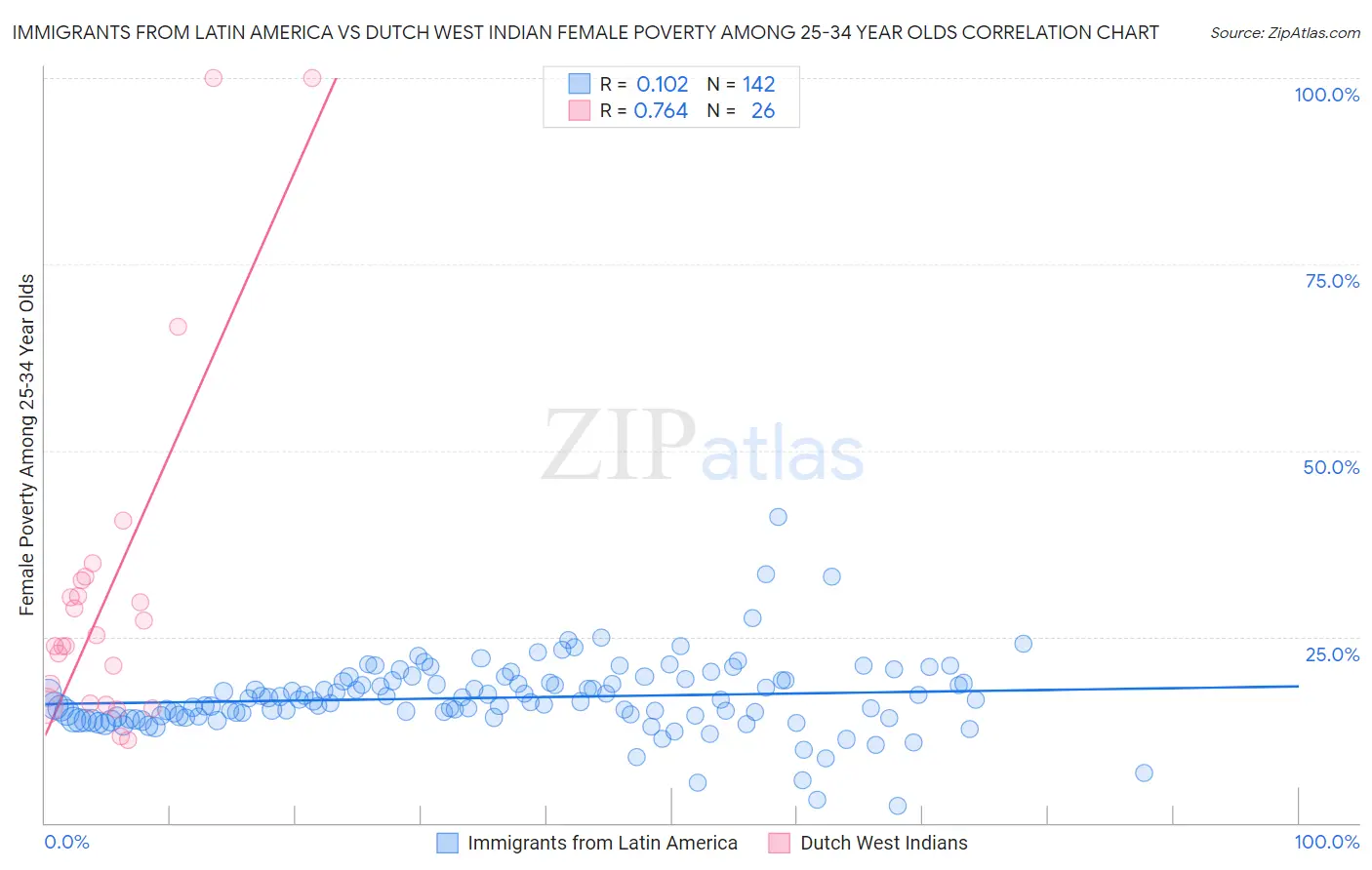 Immigrants from Latin America vs Dutch West Indian Female Poverty Among 25-34 Year Olds