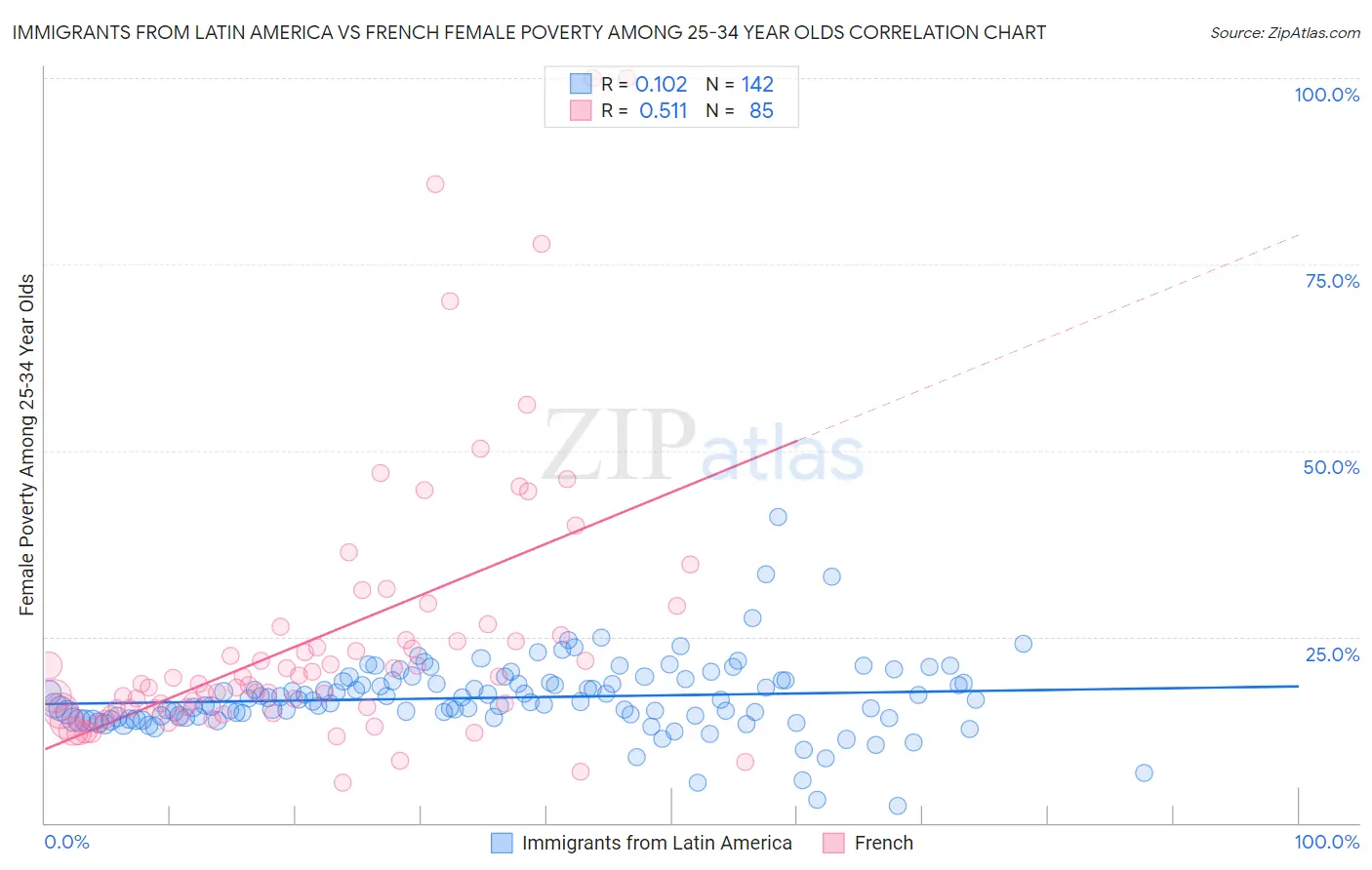 Immigrants from Latin America vs French Female Poverty Among 25-34 Year Olds