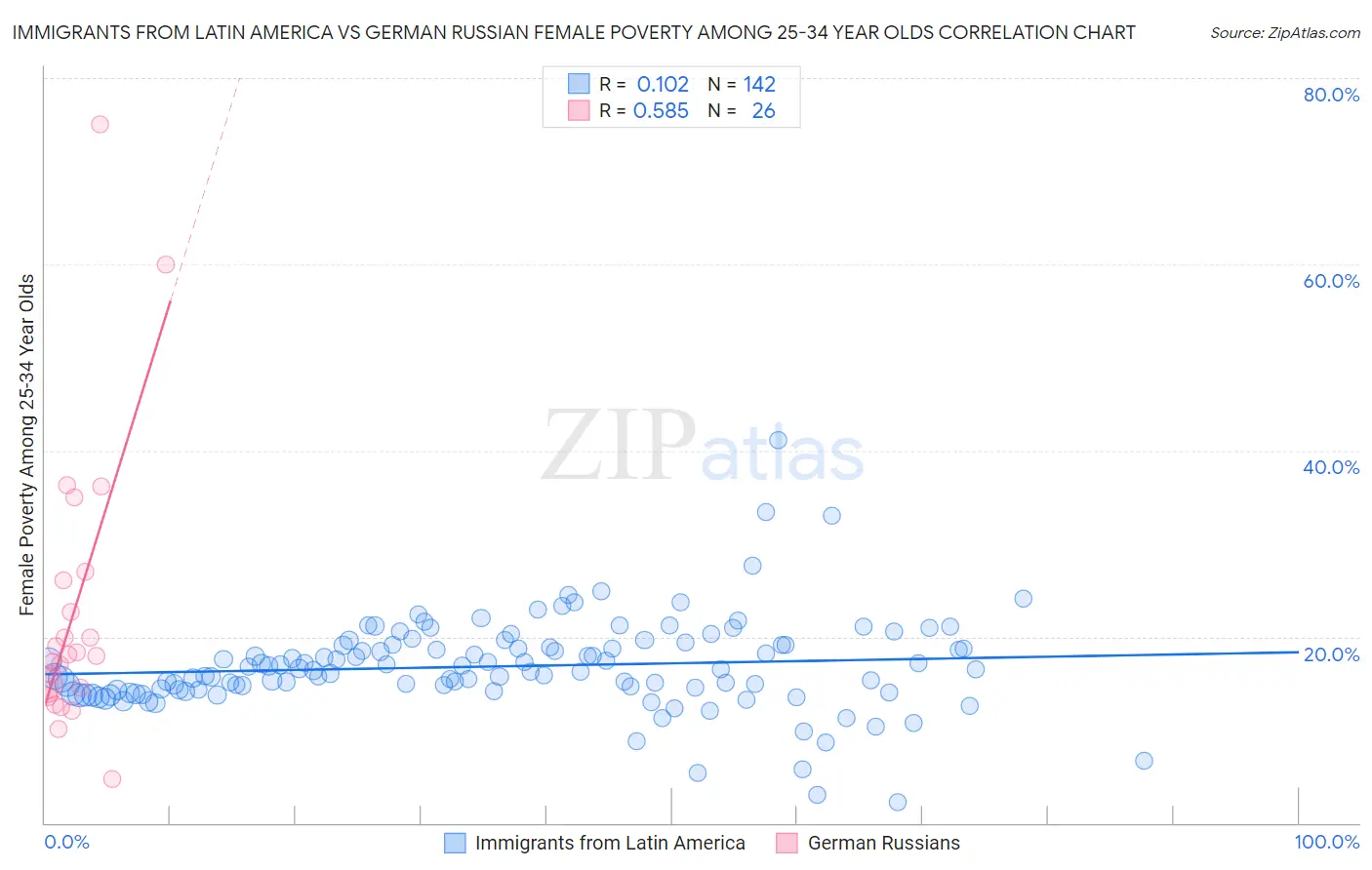 Immigrants from Latin America vs German Russian Female Poverty Among 25-34 Year Olds