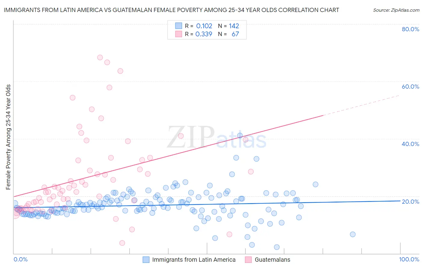 Immigrants from Latin America vs Guatemalan Female Poverty Among 25-34 Year Olds