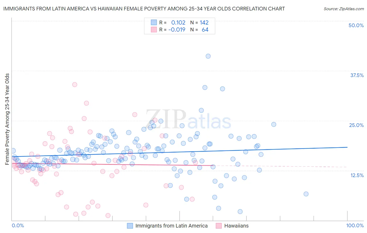 Immigrants from Latin America vs Hawaiian Female Poverty Among 25-34 Year Olds