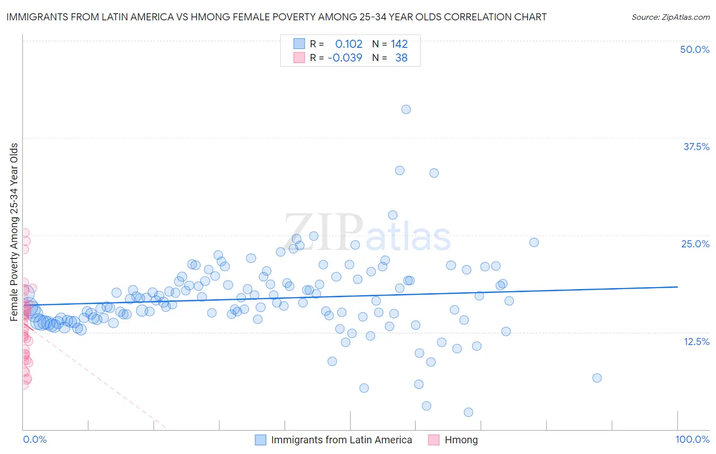 Immigrants from Latin America vs Hmong Female Poverty Among 25-34 Year Olds