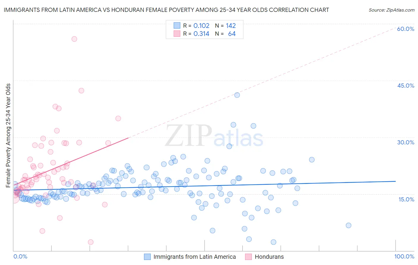 Immigrants from Latin America vs Honduran Female Poverty Among 25-34 Year Olds