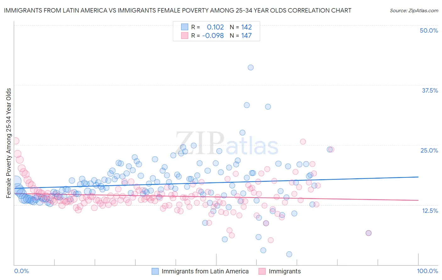 Immigrants from Latin America vs Immigrants Female Poverty Among 25-34 Year Olds
