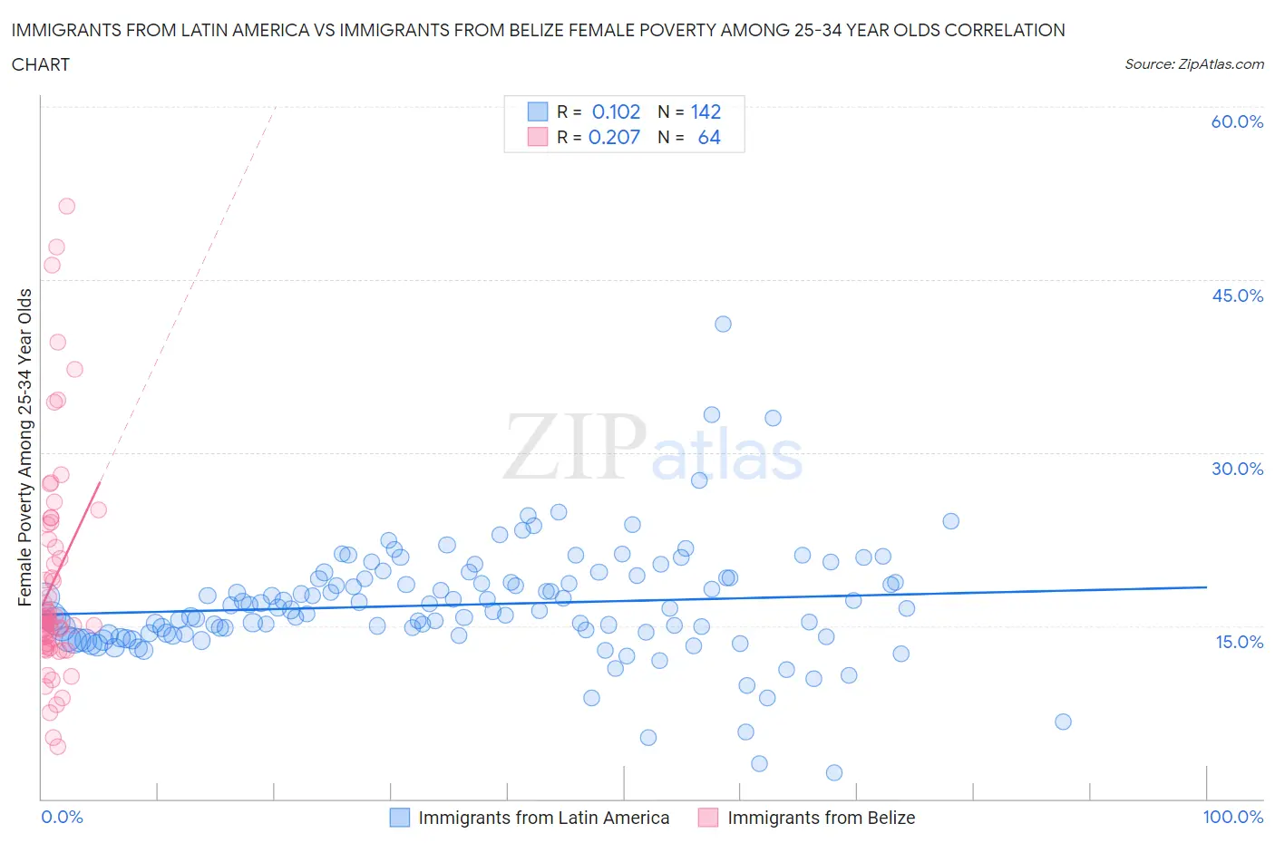 Immigrants from Latin America vs Immigrants from Belize Female Poverty Among 25-34 Year Olds