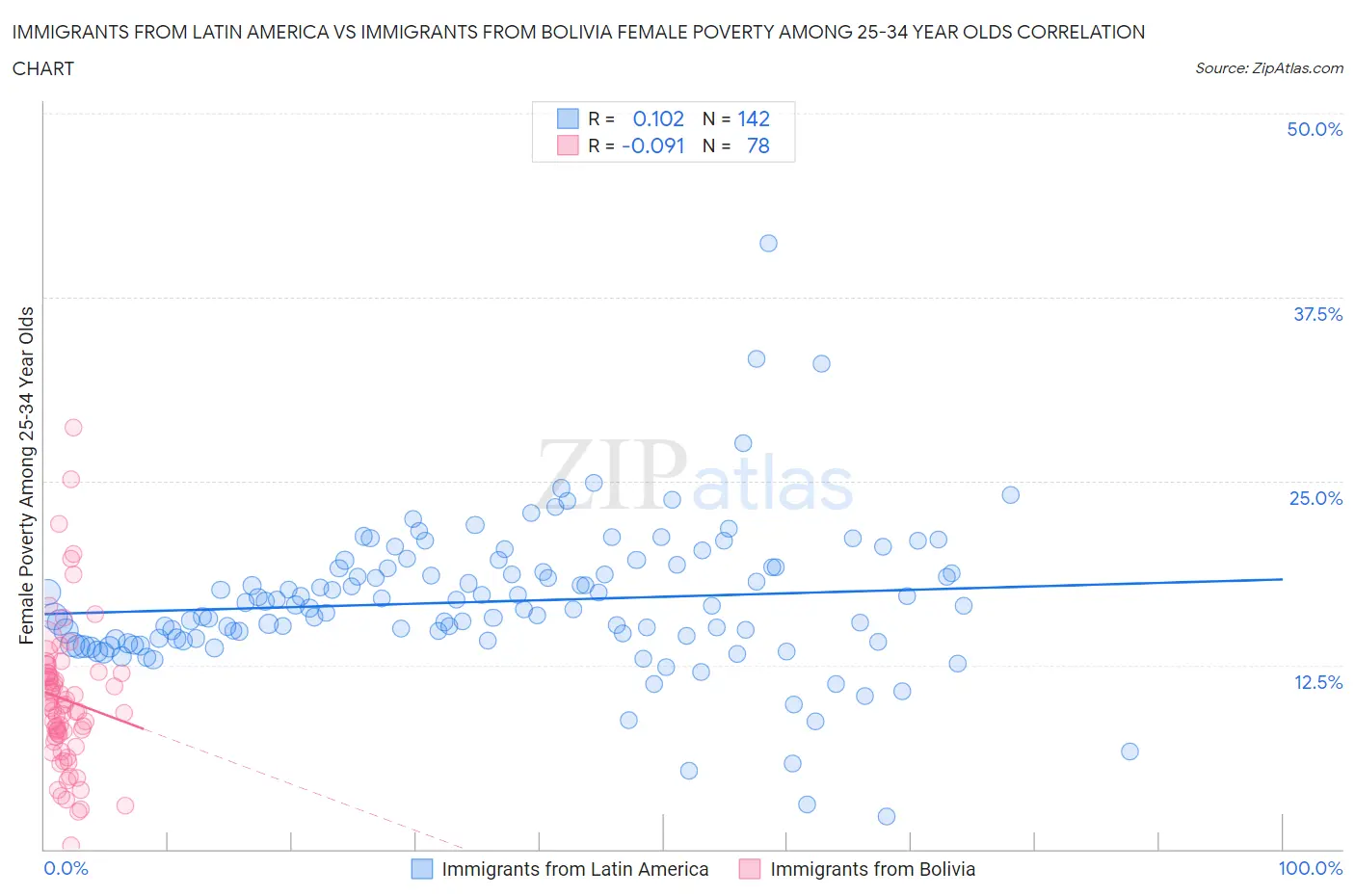 Immigrants from Latin America vs Immigrants from Bolivia Female Poverty Among 25-34 Year Olds