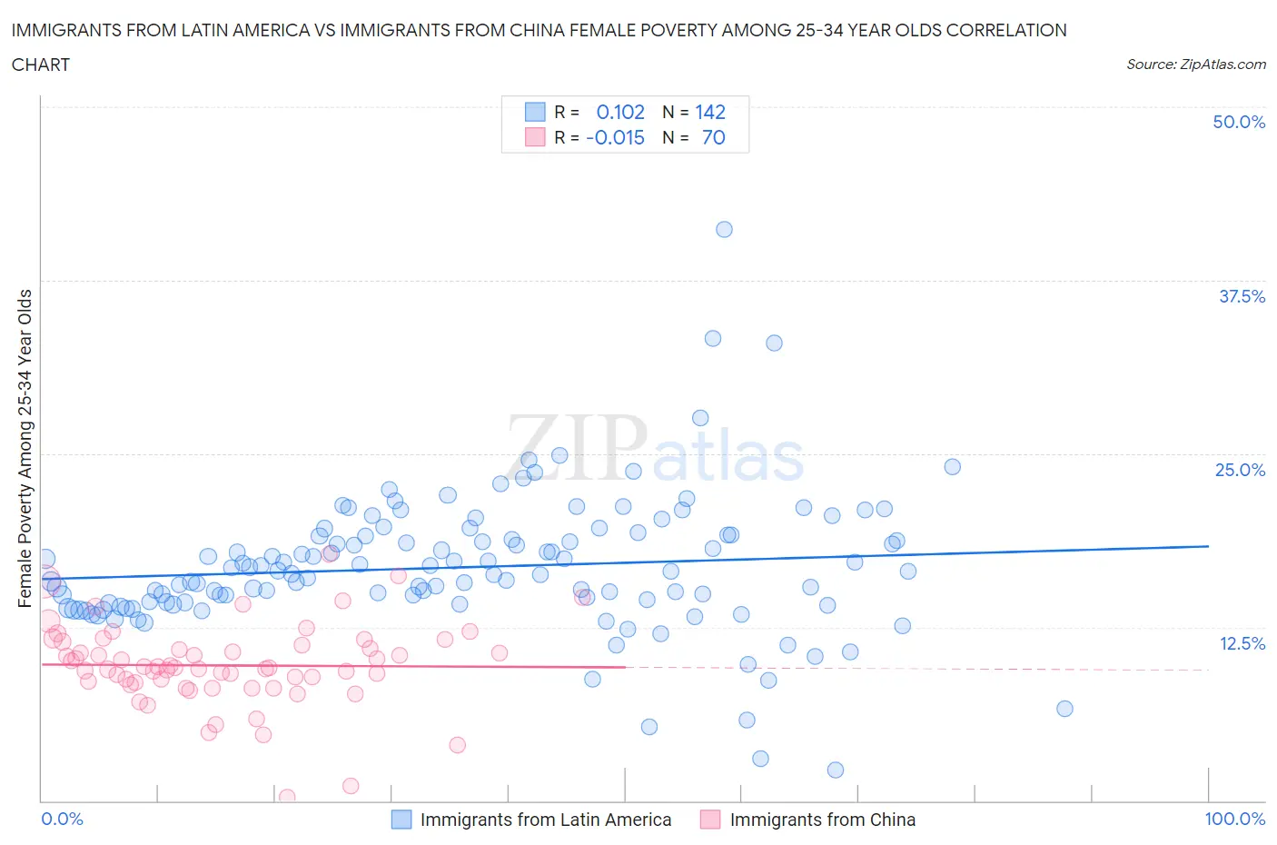 Immigrants from Latin America vs Immigrants from China Female Poverty Among 25-34 Year Olds