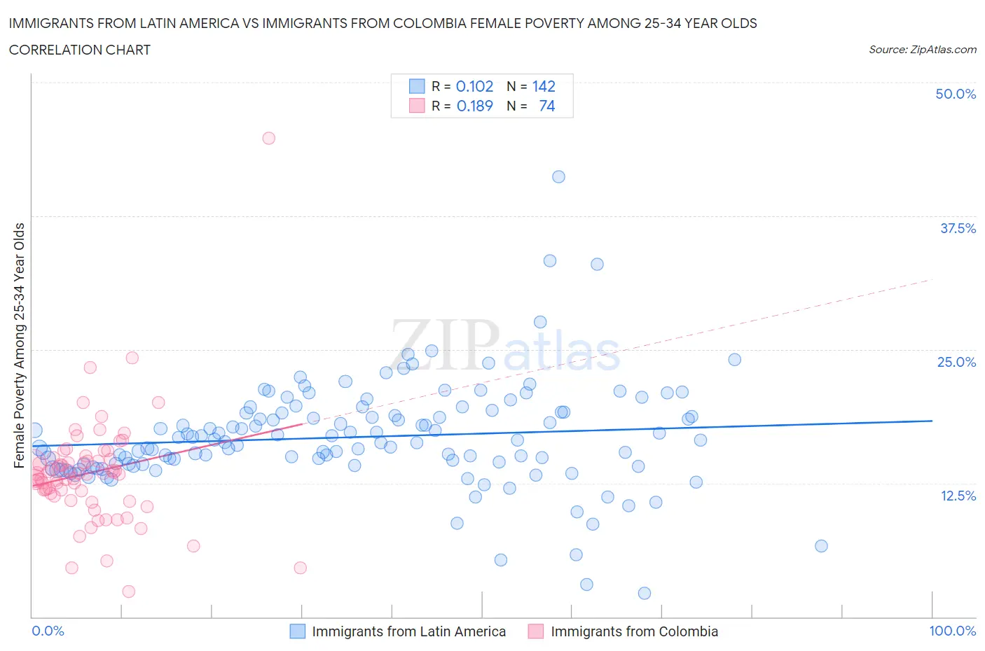 Immigrants from Latin America vs Immigrants from Colombia Female Poverty Among 25-34 Year Olds