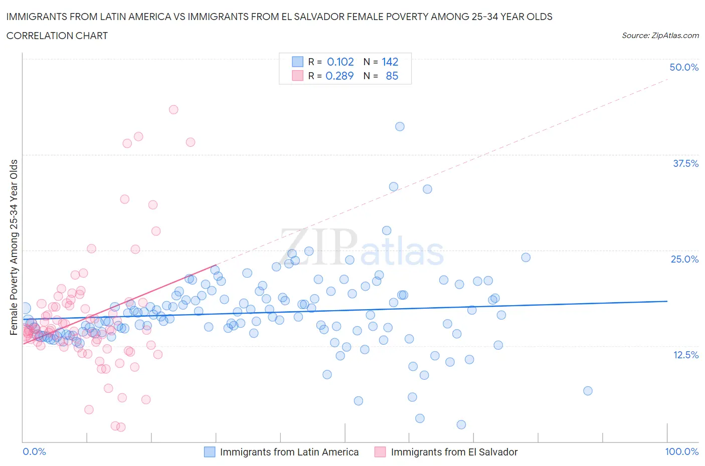 Immigrants from Latin America vs Immigrants from El Salvador Female Poverty Among 25-34 Year Olds