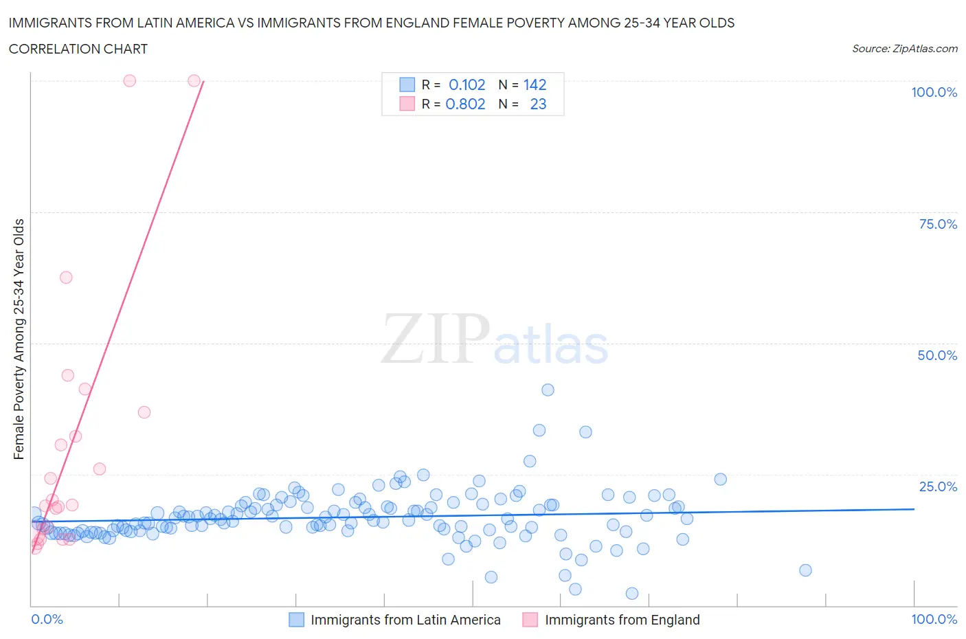 Immigrants from Latin America vs Immigrants from England Female Poverty Among 25-34 Year Olds