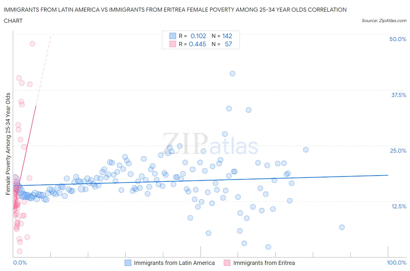 Immigrants from Latin America vs Immigrants from Eritrea Female Poverty Among 25-34 Year Olds