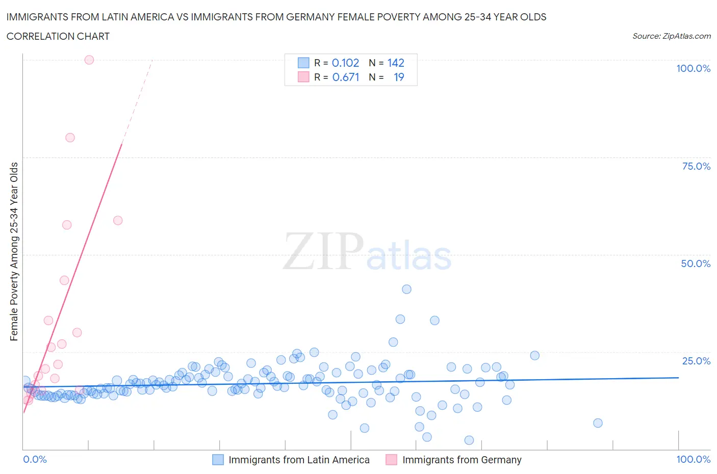 Immigrants from Latin America vs Immigrants from Germany Female Poverty Among 25-34 Year Olds