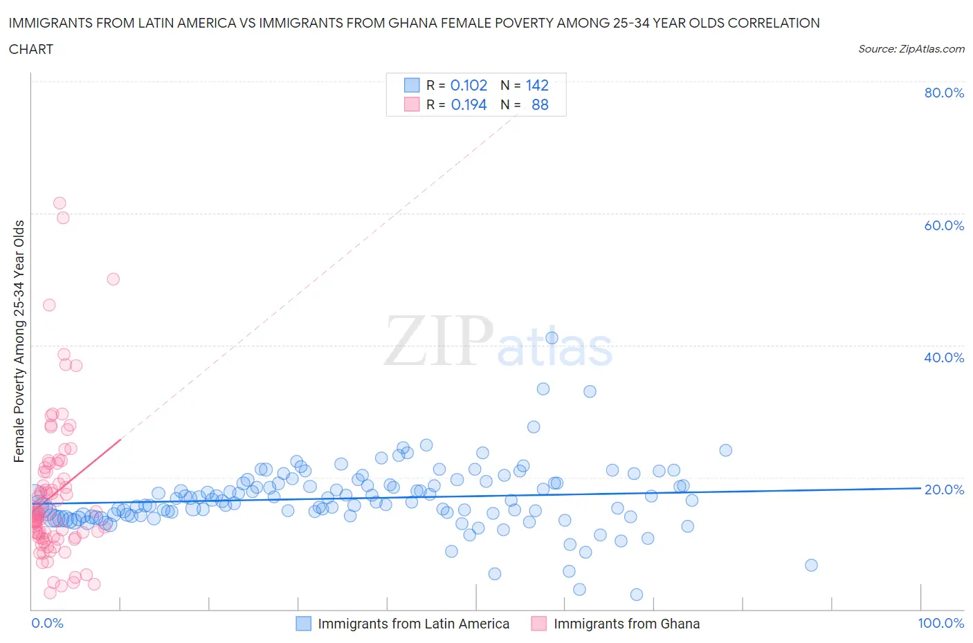 Immigrants from Latin America vs Immigrants from Ghana Female Poverty Among 25-34 Year Olds