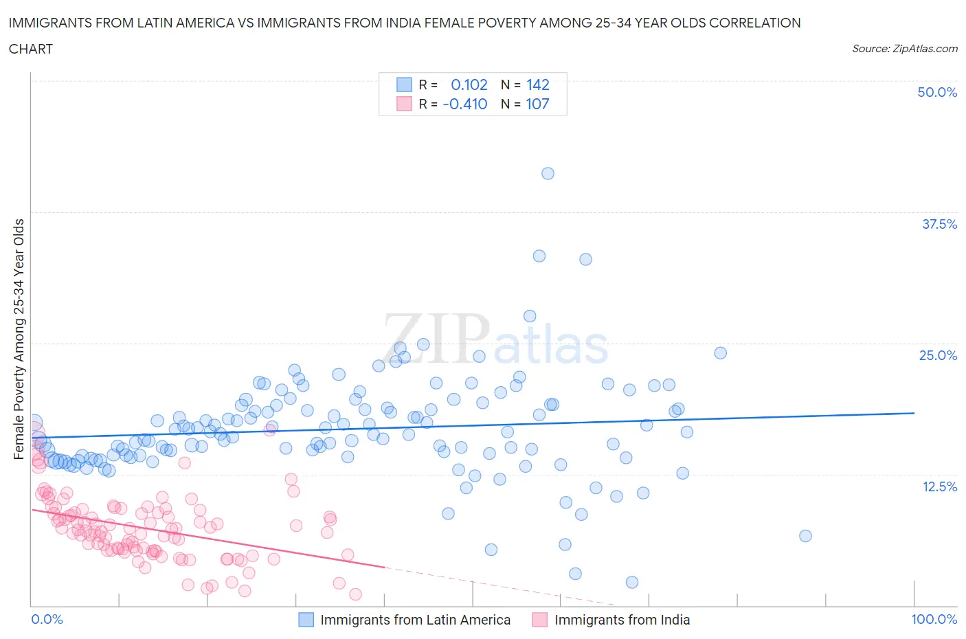 Immigrants from Latin America vs Immigrants from India Female Poverty Among 25-34 Year Olds