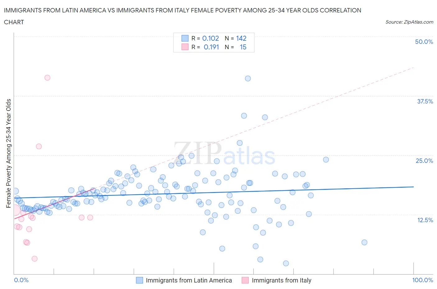 Immigrants from Latin America vs Immigrants from Italy Female Poverty Among 25-34 Year Olds