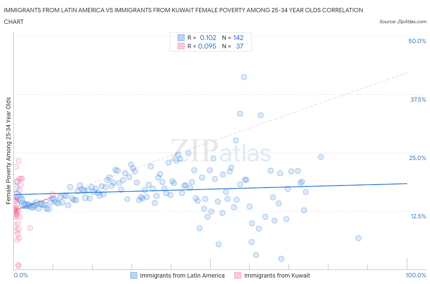 Immigrants from Latin America vs Immigrants from Kuwait Female Poverty Among 25-34 Year Olds