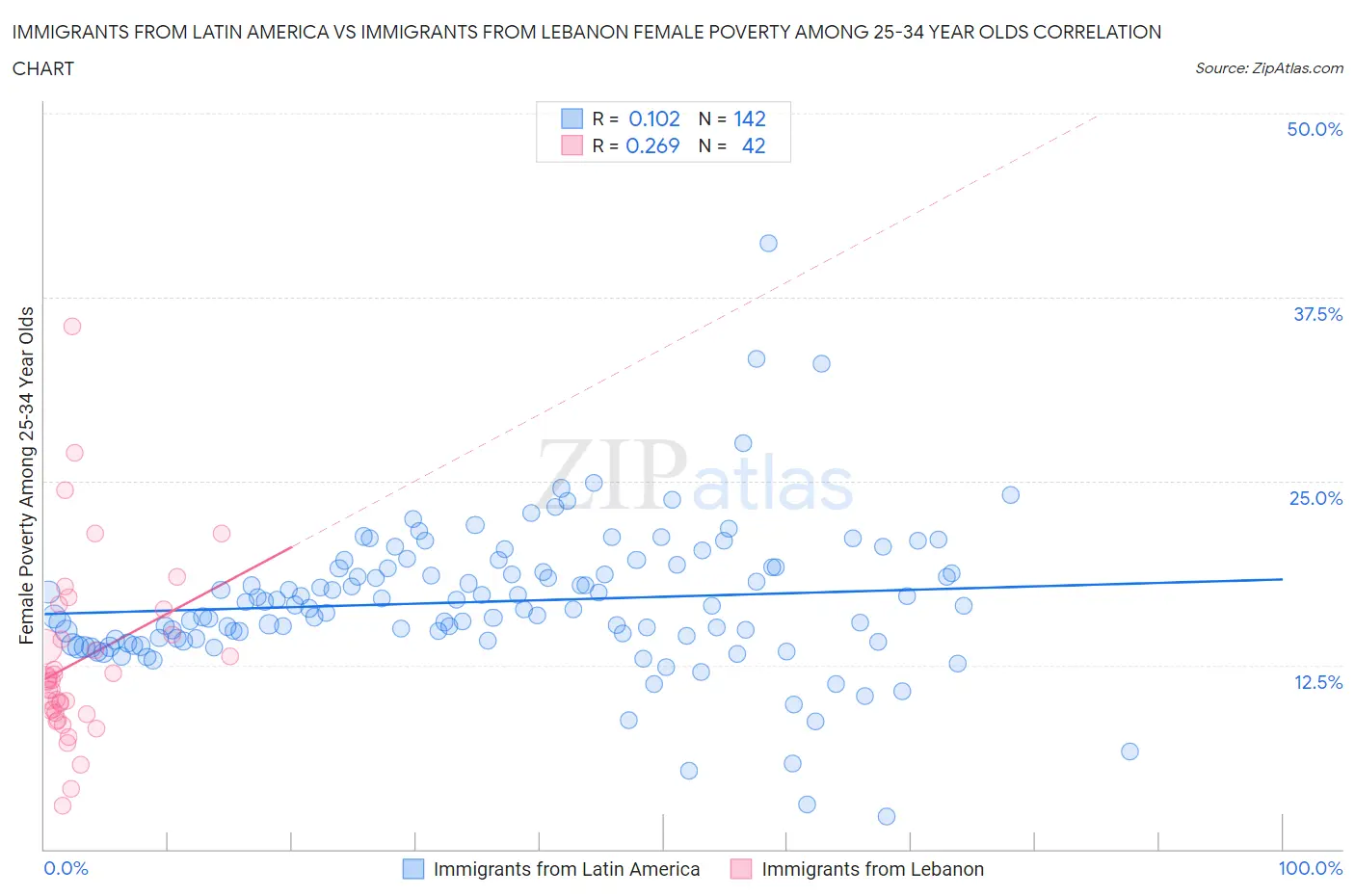 Immigrants from Latin America vs Immigrants from Lebanon Female Poverty Among 25-34 Year Olds