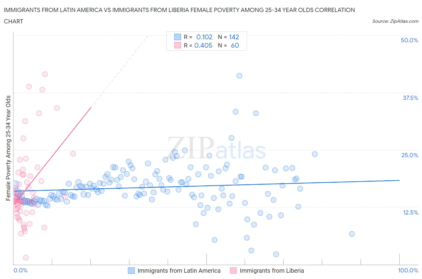 Immigrants from Latin America vs Immigrants from Liberia Female Poverty Among 25-34 Year Olds