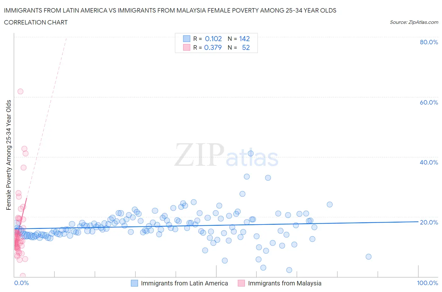 Immigrants from Latin America vs Immigrants from Malaysia Female Poverty Among 25-34 Year Olds