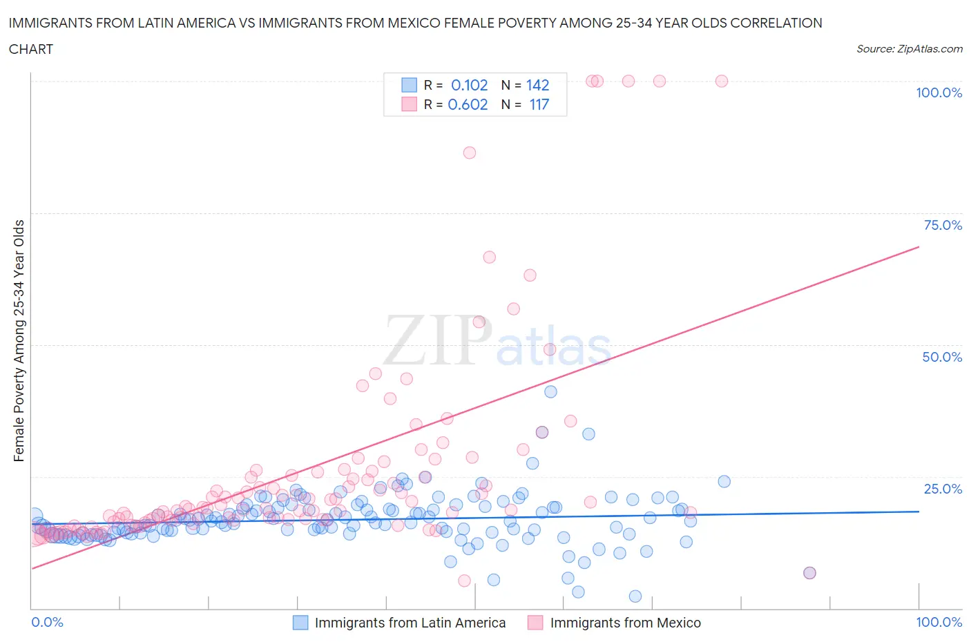 Immigrants from Latin America vs Immigrants from Mexico Female Poverty Among 25-34 Year Olds