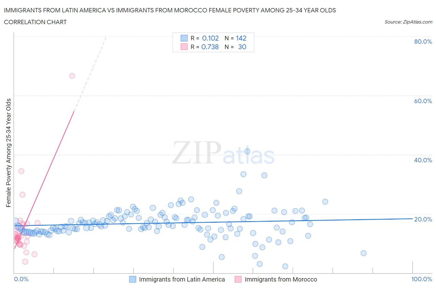 Immigrants from Latin America vs Immigrants from Morocco Female Poverty Among 25-34 Year Olds