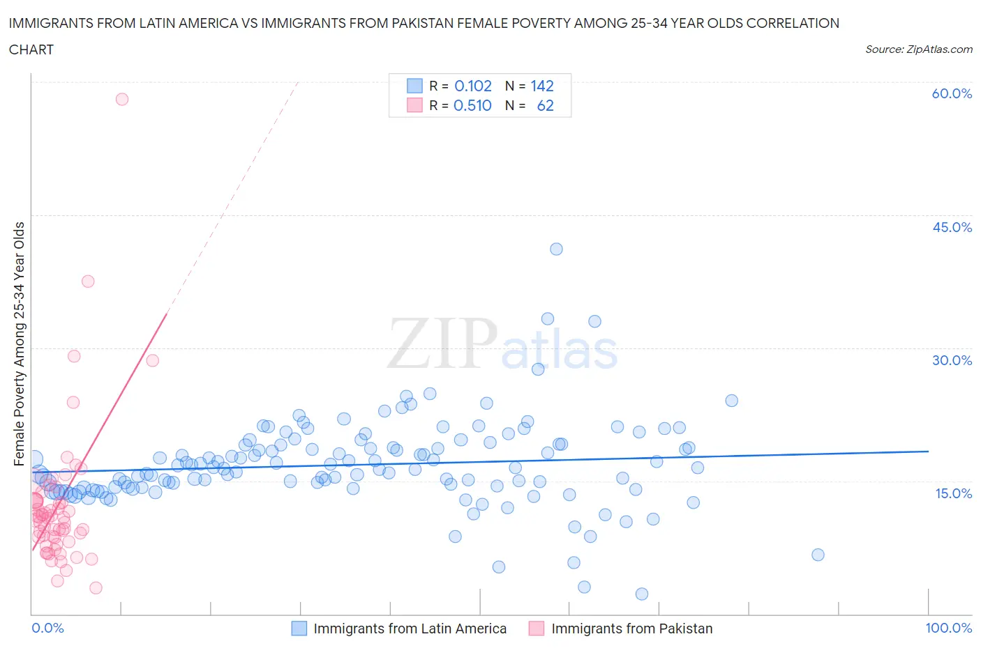 Immigrants from Latin America vs Immigrants from Pakistan Female Poverty Among 25-34 Year Olds