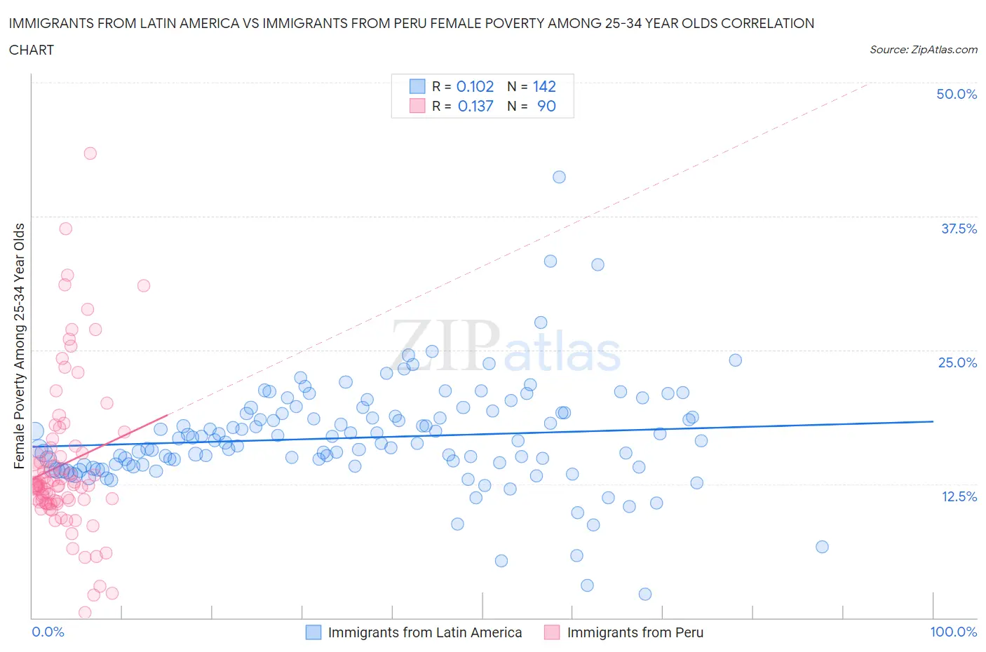 Immigrants from Latin America vs Immigrants from Peru Female Poverty Among 25-34 Year Olds
