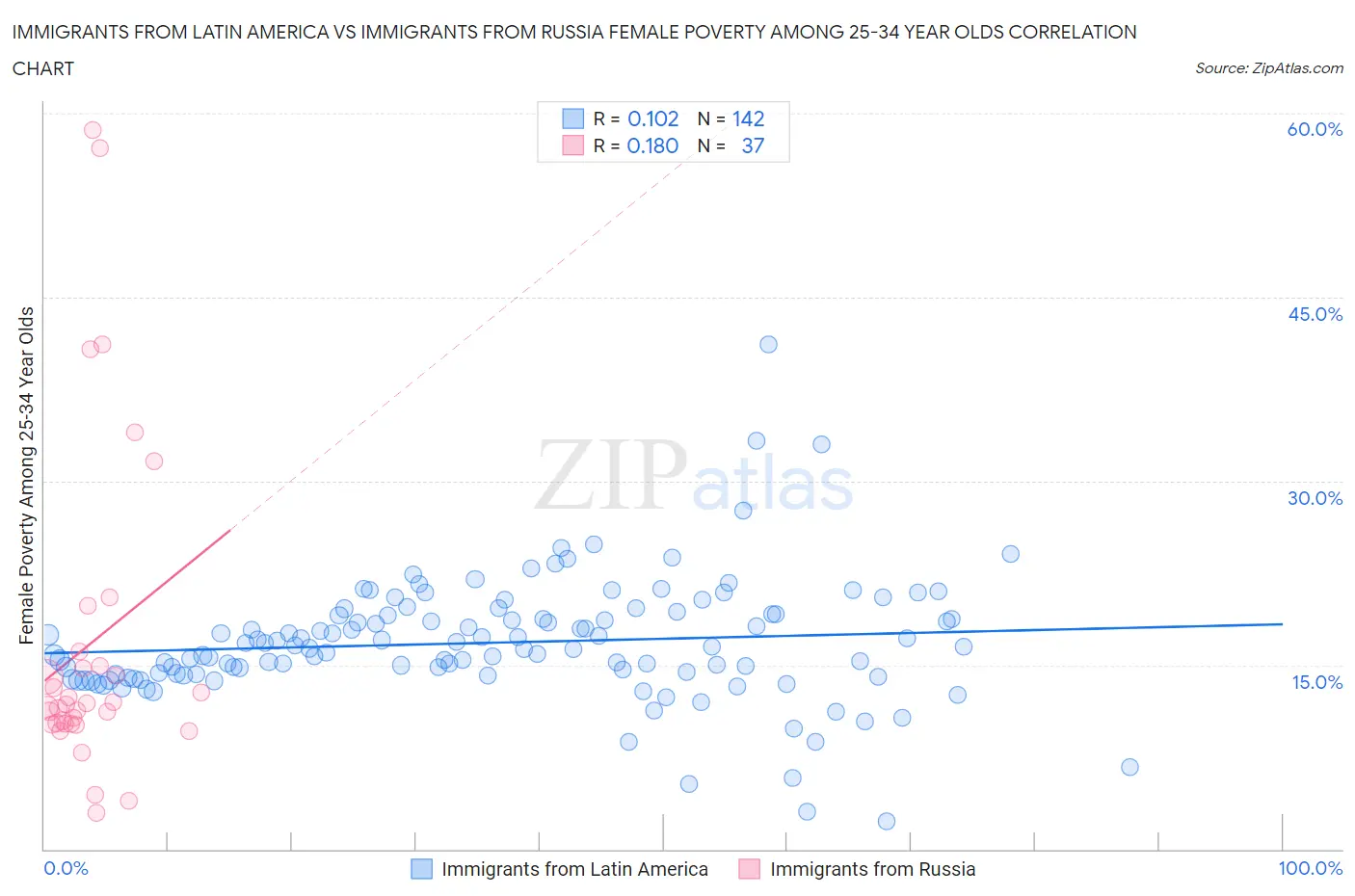 Immigrants from Latin America vs Immigrants from Russia Female Poverty Among 25-34 Year Olds