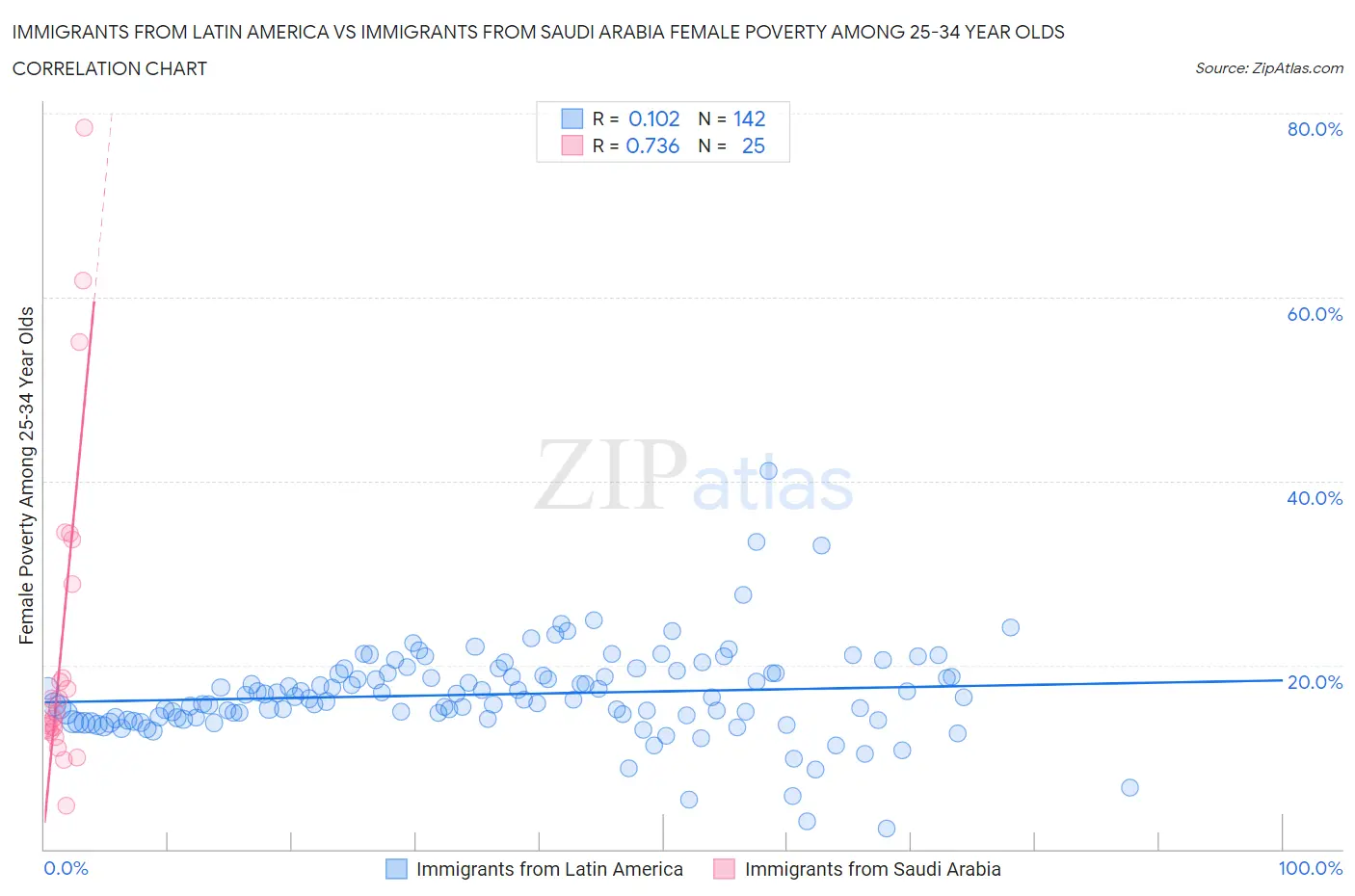 Immigrants from Latin America vs Immigrants from Saudi Arabia Female Poverty Among 25-34 Year Olds