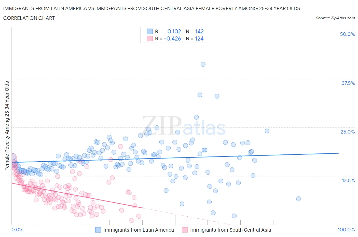 Immigrants from Latin America vs Immigrants from South Central Asia Female Poverty Among 25-34 Year Olds