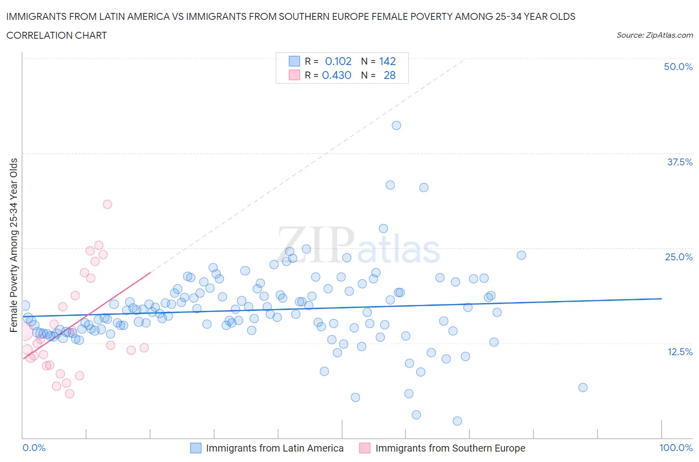 Immigrants from Latin America vs Immigrants from Southern Europe Female Poverty Among 25-34 Year Olds
