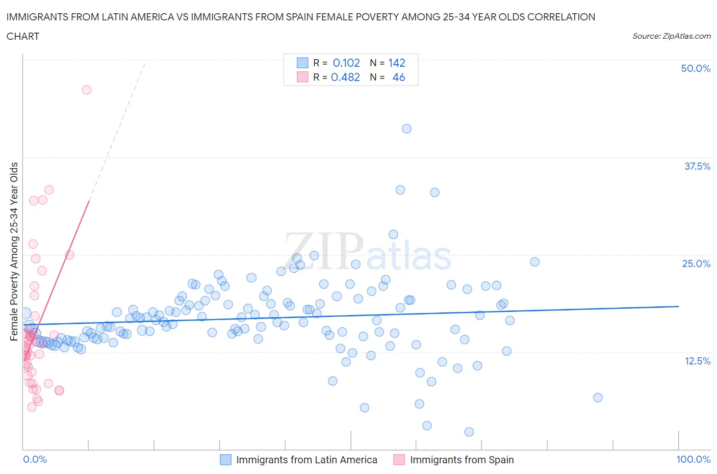 Immigrants from Latin America vs Immigrants from Spain Female Poverty Among 25-34 Year Olds