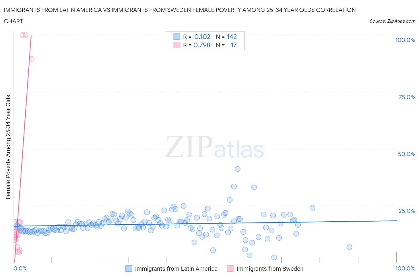 Immigrants from Latin America vs Immigrants from Sweden Female Poverty Among 25-34 Year Olds