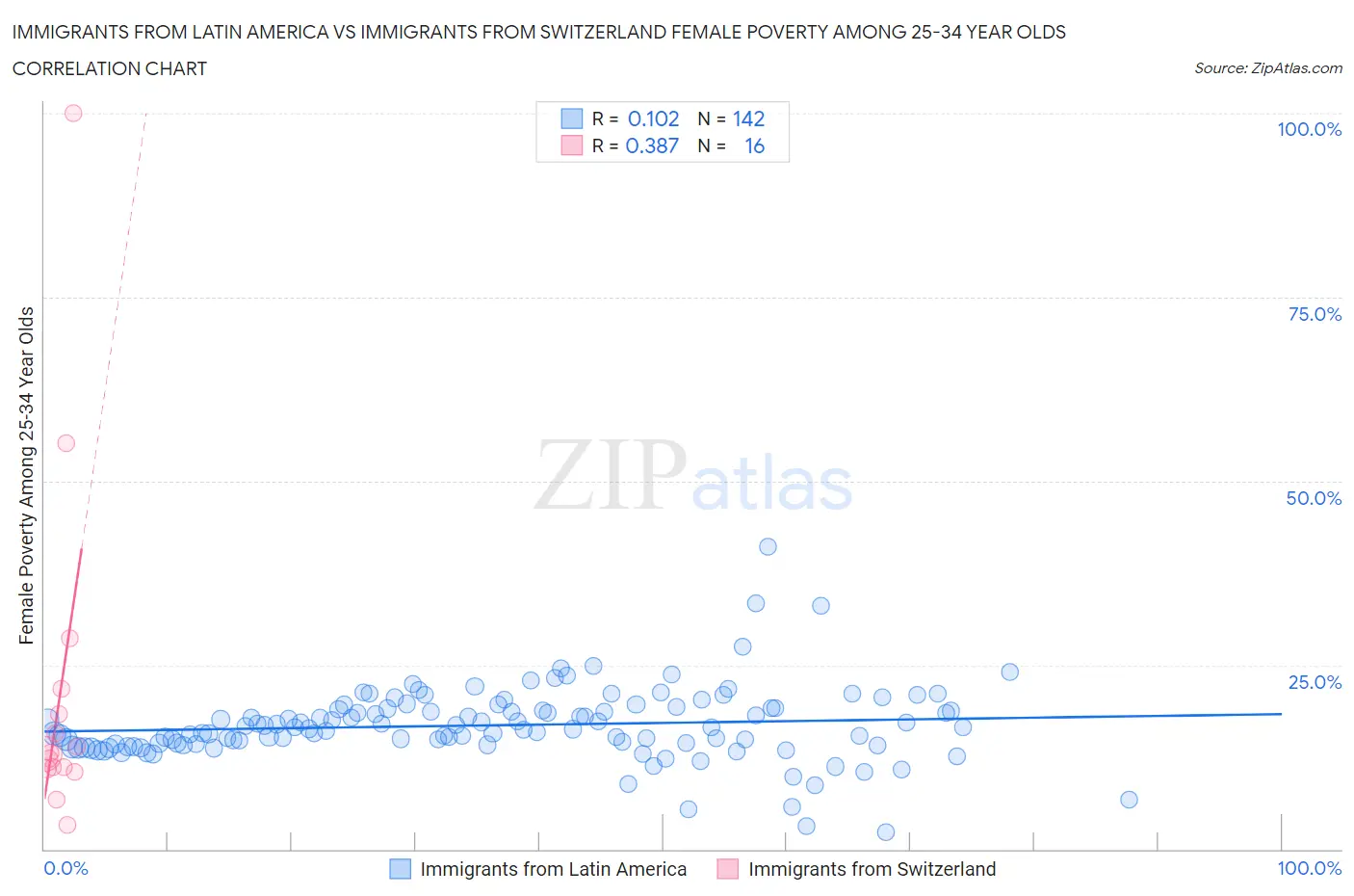 Immigrants from Latin America vs Immigrants from Switzerland Female Poverty Among 25-34 Year Olds