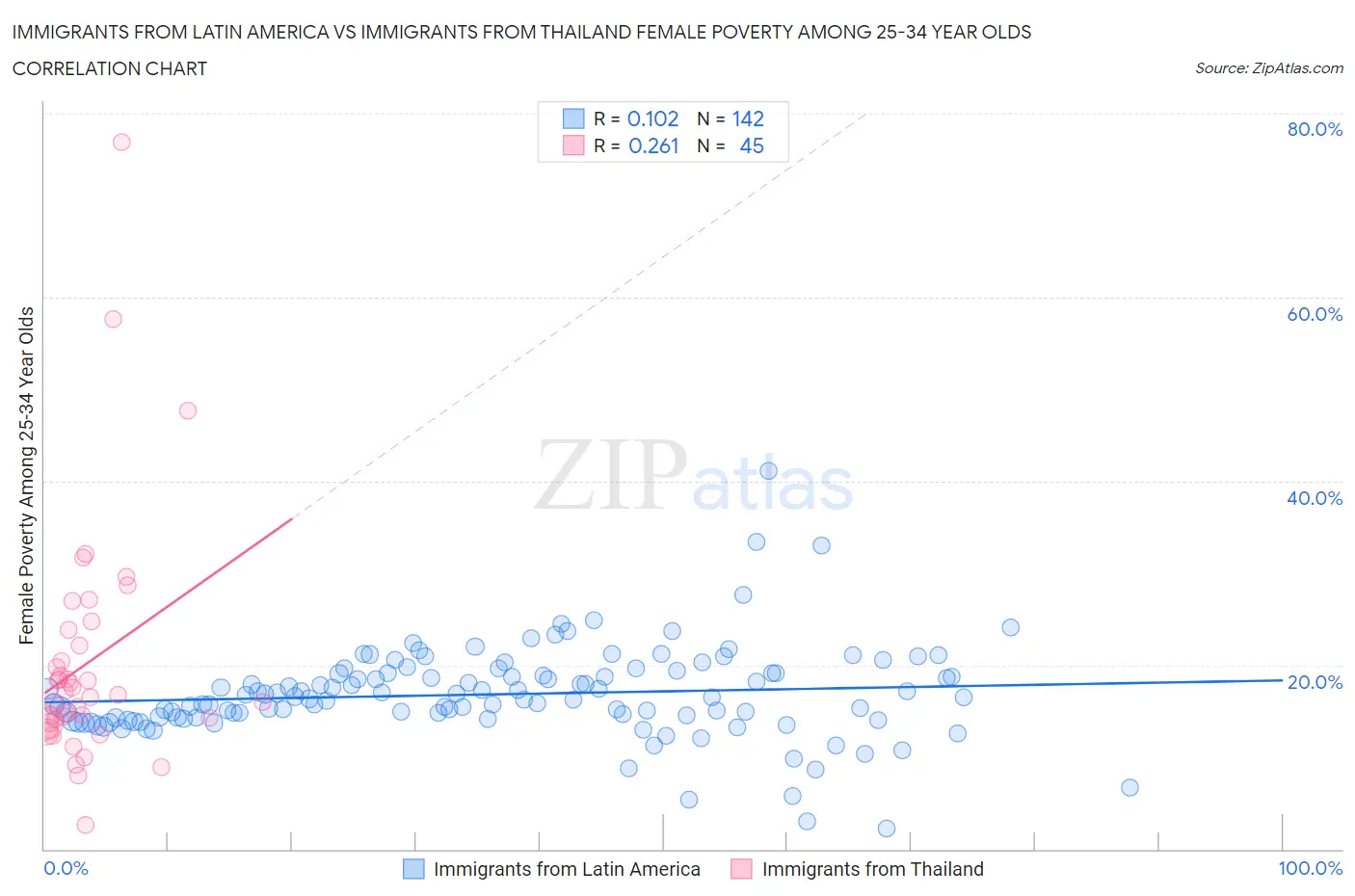 Immigrants from Latin America vs Immigrants from Thailand Female Poverty Among 25-34 Year Olds